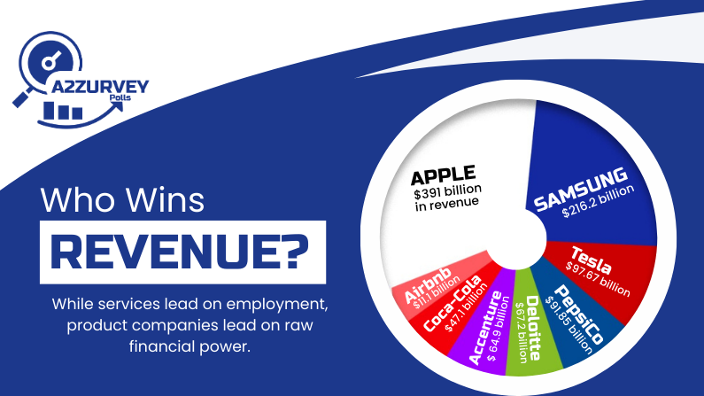 Revenue and profit figures for Global Brands; showcasing raw financial power between product and service brand of companies like Coca-Cola, Tesla, Apple etc
