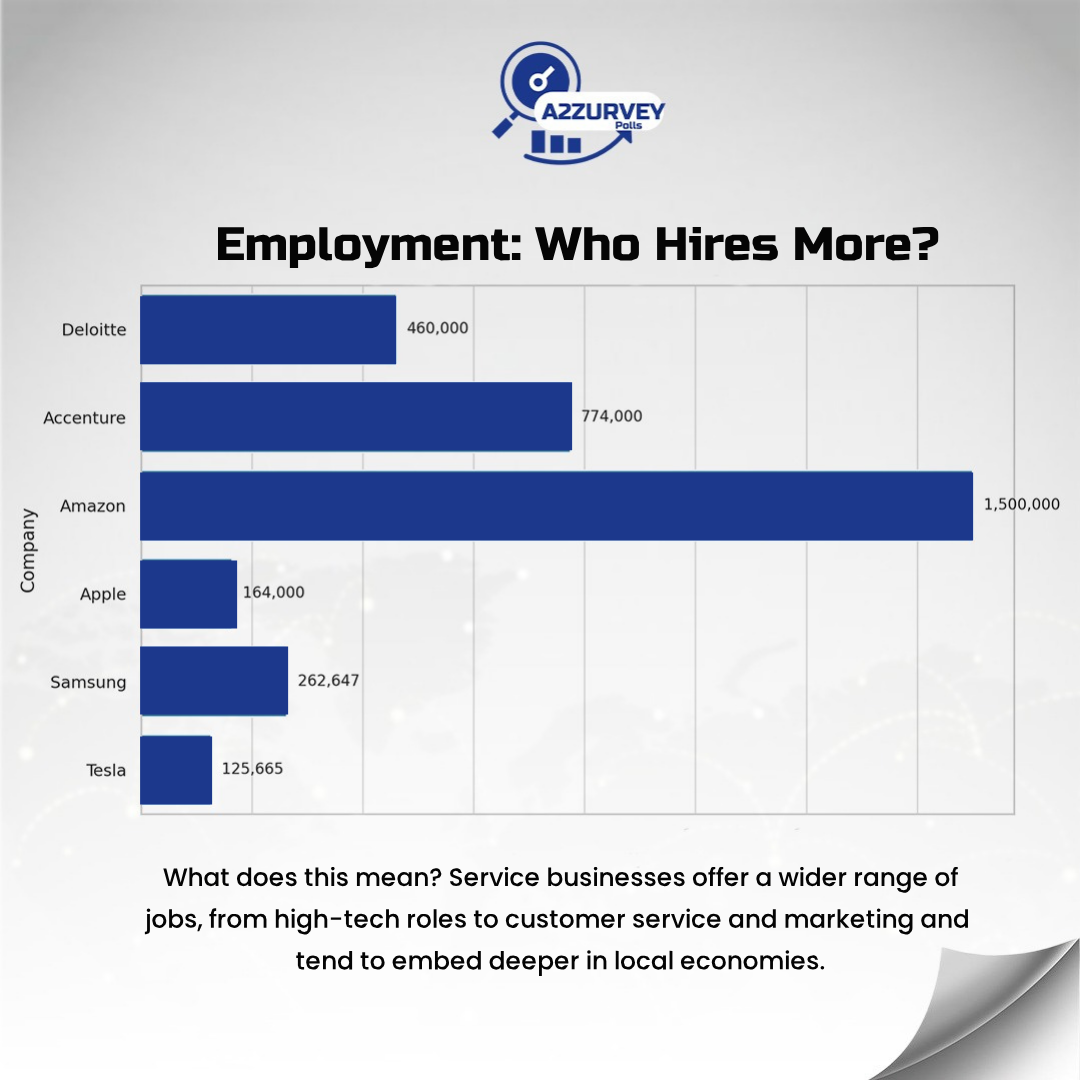 Global Brands Employment statistic data, from apple, deloitte, Tesla, etc